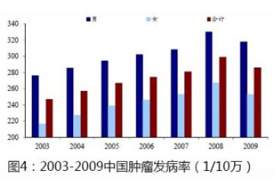 滚蛋吧肿瘤君_肿瘤发病占总人口比例