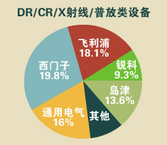 医疗器械DR/CR/X射线/普放类设备