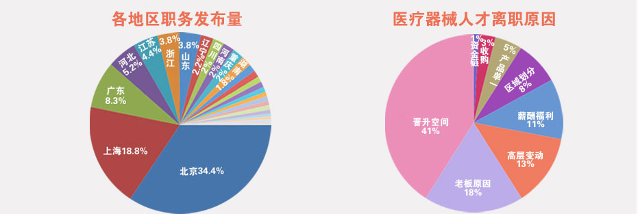 医疗器械人才