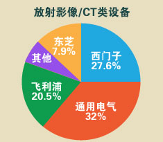 医疗器械放射影像/CT类设备