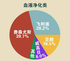 医疗器械 血液净化类