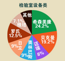 医疗器械 检验室设备类