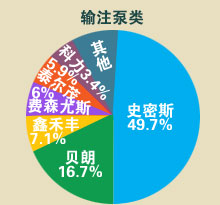 医疗器械输注泵类